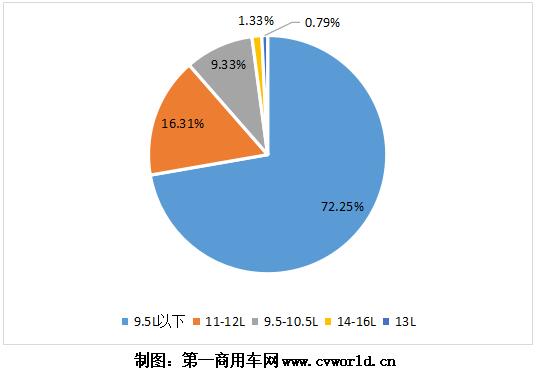 今年上半年国六柴油重卡发动机销量分排量占比图