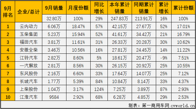 2020年9月车用柴油机市场销量表（单位：台）