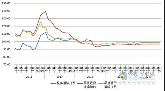 2016年以来各月中国公路物流运价分车型指数