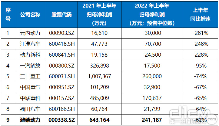 2021与2022上半年归母净利润同比数据