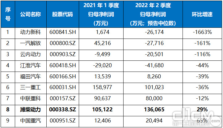 2021年1季度与2022年2季度归母净利润环比数据